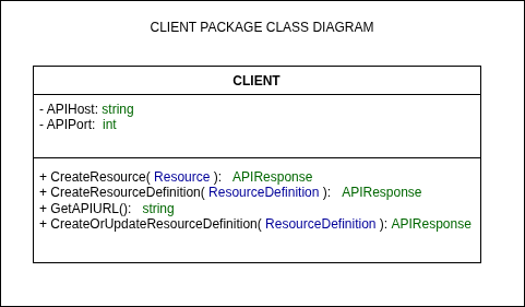 Conveyor CI API Client Diagram