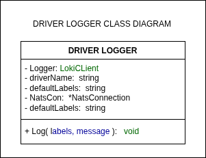 Conveyor CI Driver Logger Class Diagram