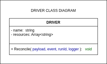 Conveyor CI Driver Class Diagram